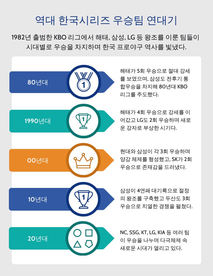 역대 한국시리즈 우승팀 연대기