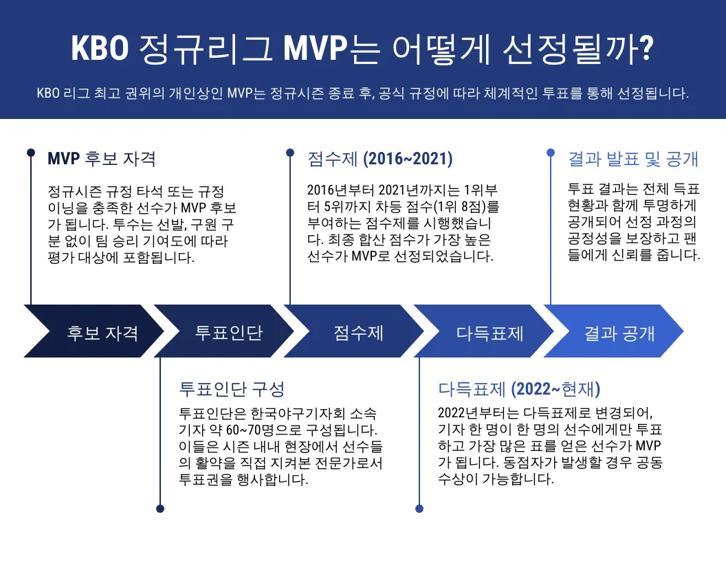 공식 규정과 투표 방식 KBO 정규리그 MVP는 어떻게 선정될까?
