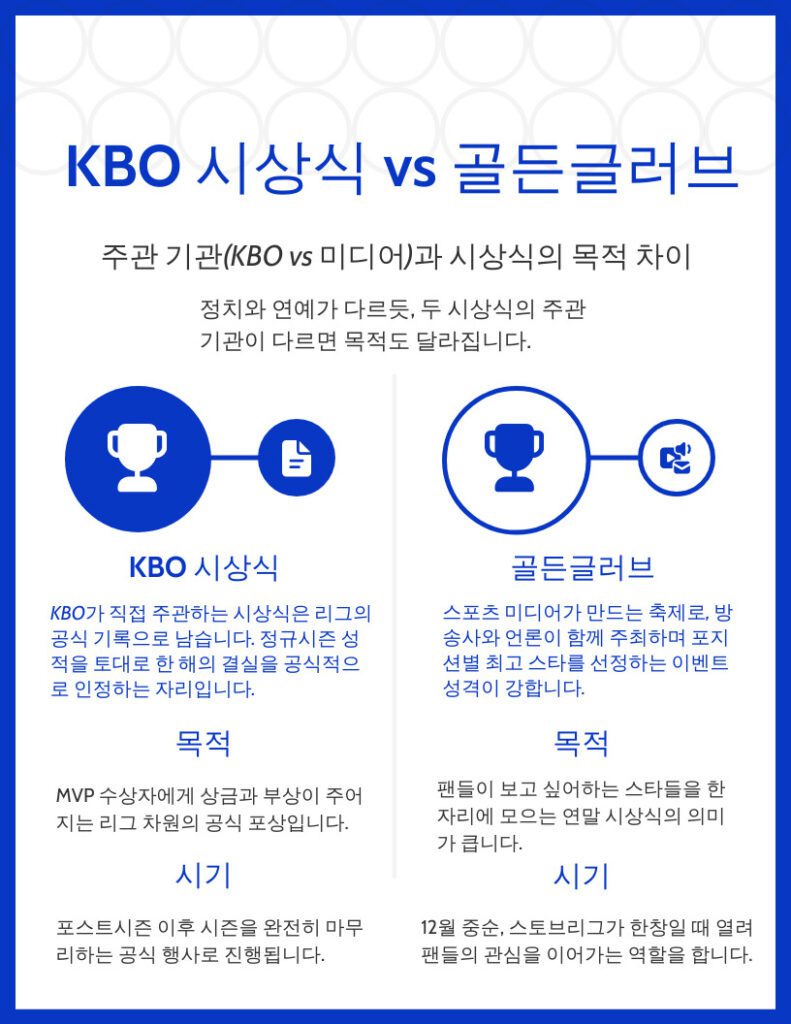KBO 시상식 vs 골든글러브 주관 기관(KBO vs 미디어)과 시상식의 목적 차이