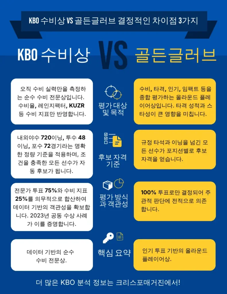 결정적인 차이점 3가지 KBO 수비상 vs 골든글러브