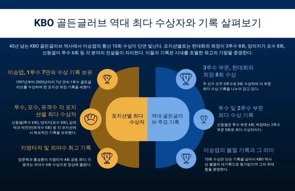 KBO 골든글러브 역대 최다 수상자와 기록 살펴보기