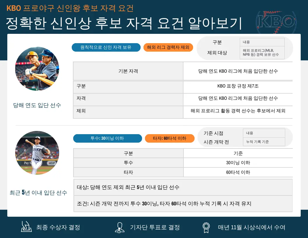 KBO 프로야구 정확한 신인상 후보 자격 요건 알아보기