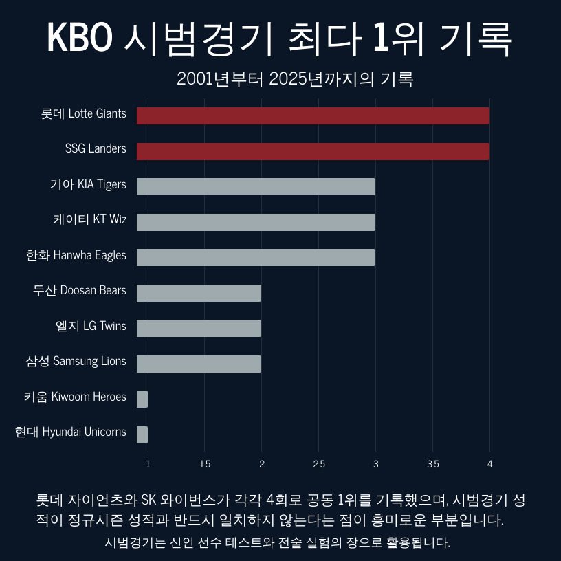역대 KBO 시범경기 최다 1위 구단은 어디일까?
