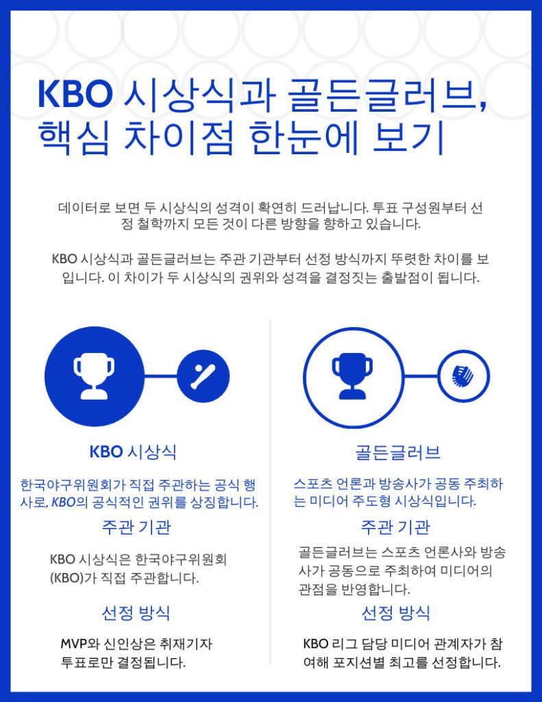 KBO 시상식 vs 골든글러브, 핵심 차이점 한눈에 보기