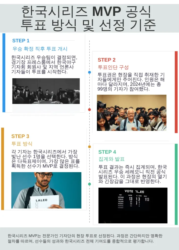 한국시리즈 MVP 공식 투표 방식 및 선정 기준 알아보기