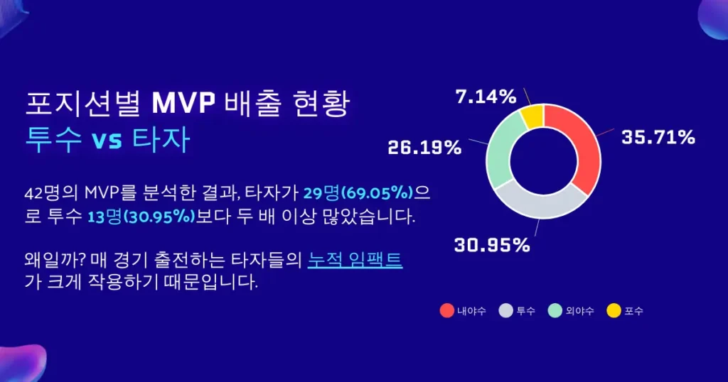 포지션별 MVP 배출 현황 투수 vs 타자