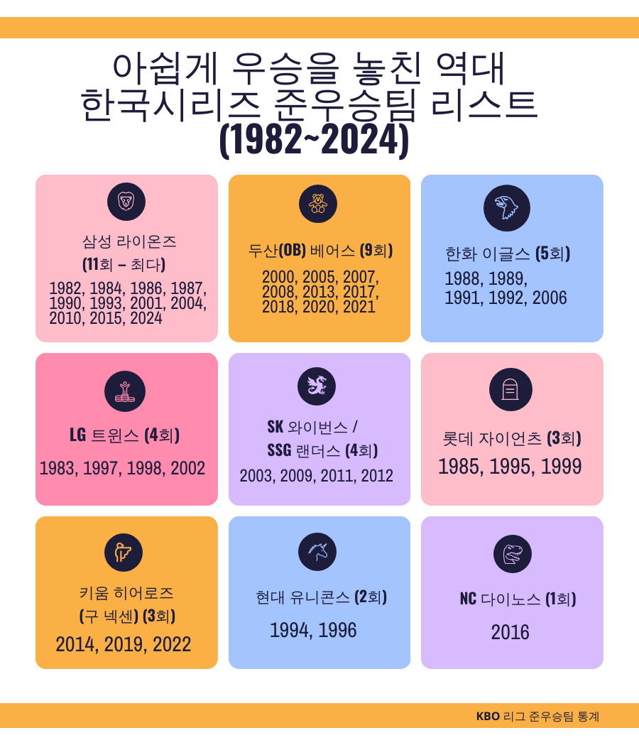 아쉽게 우승을 놓친 역대 한국시리즈 준우승팀 리스트