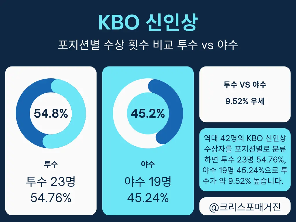 포지션별 수상 횟수 비교 투수 vs 야수