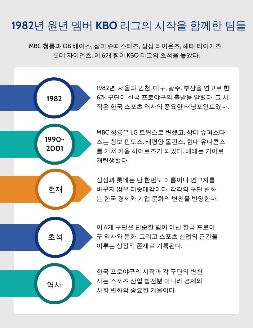 1982년 원년 멤버 KBO 리그의 시작을 함께한 팀들