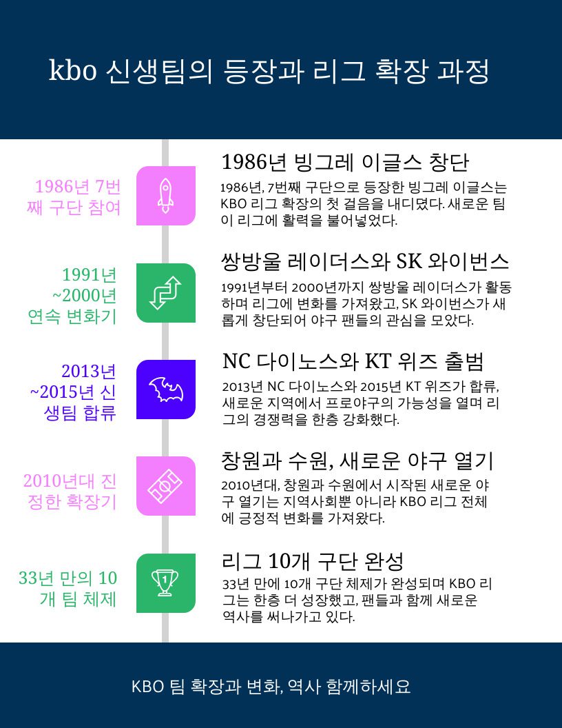 kbo 신생팀의 등장과 리그 확장 과정