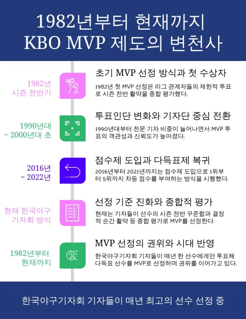 1982년부터 현재까지 MVP 제도의 변천사