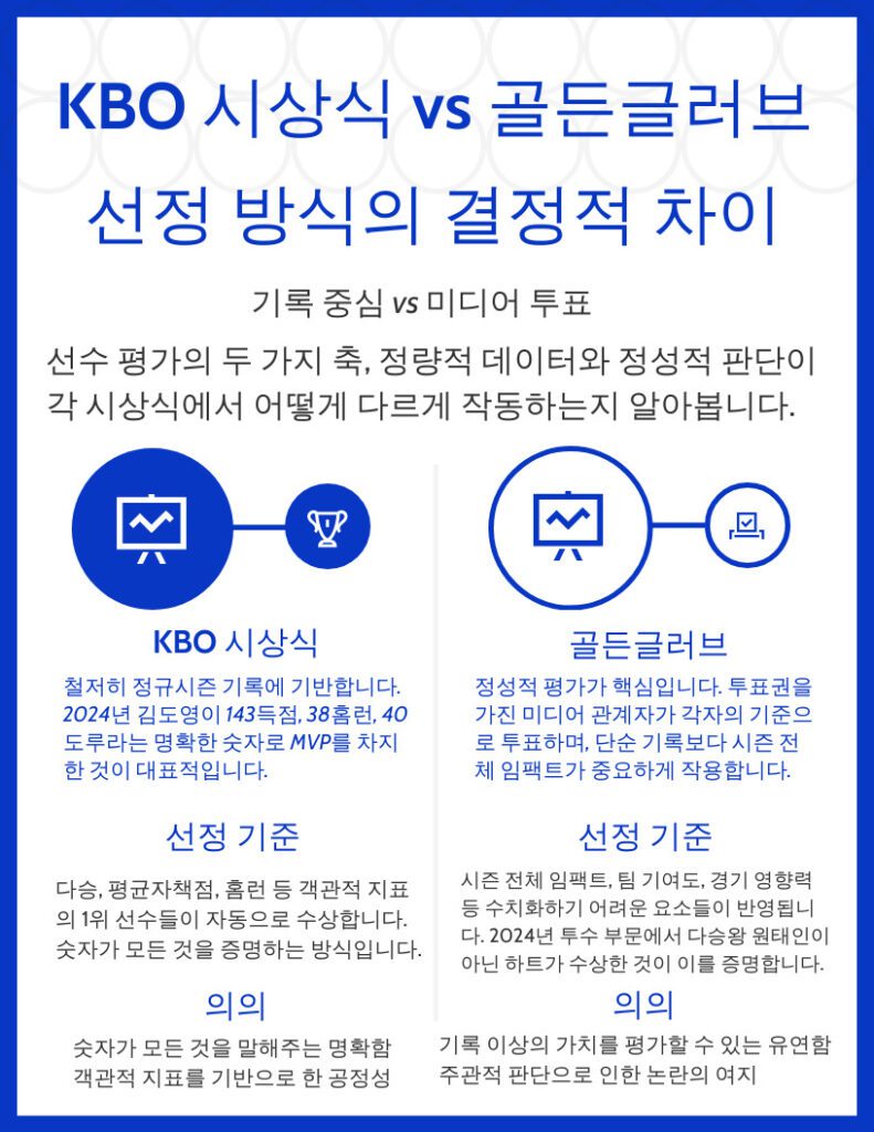 KBO 시상식 vs 골든글러브 선정 방식의 결정적 차이 기록 중심 vs 미디어 투표