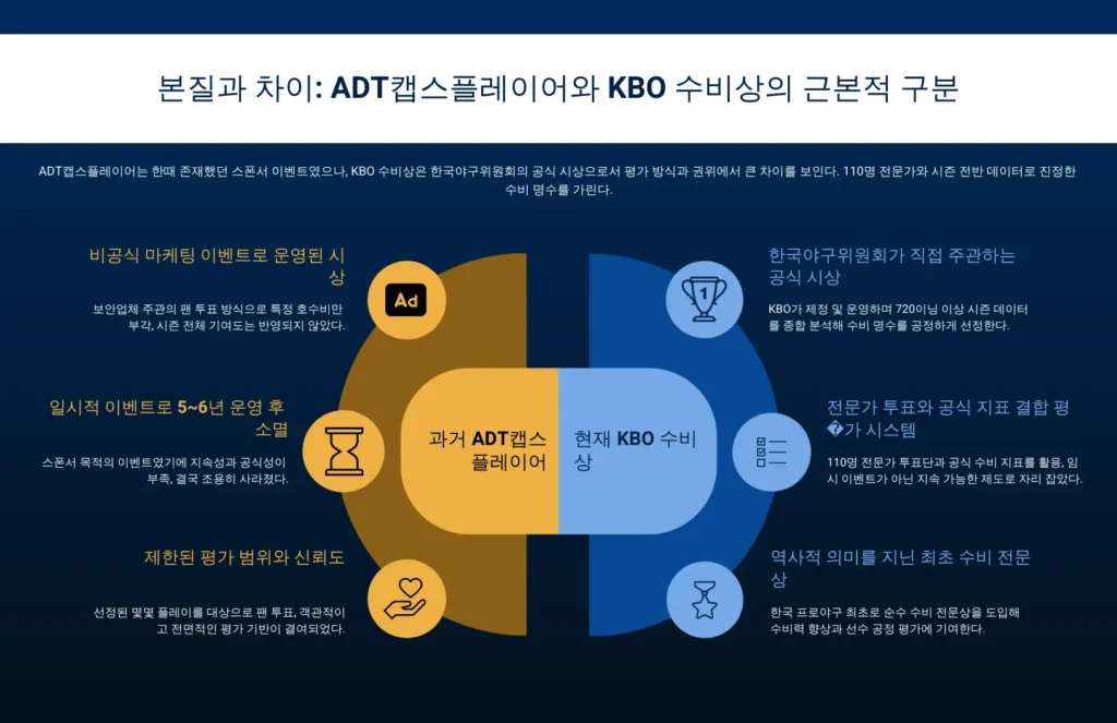 본질과 근본적 차이 과거 ADT캡스플레이어와 kbo 수비상은 무엇이 다른가?