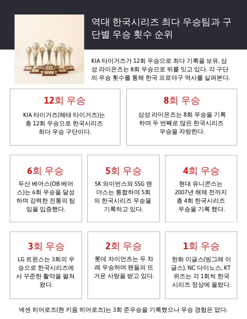 크리스포매거진 KBO 기록실에서 소개하는 역대 한국시리즈 최다 우승팀과 구단별 우승 횟수