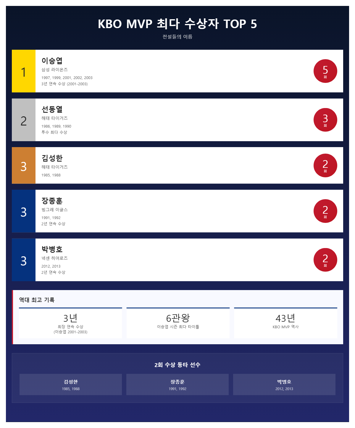KBO MVP 최다 수상 선수 TOP 5