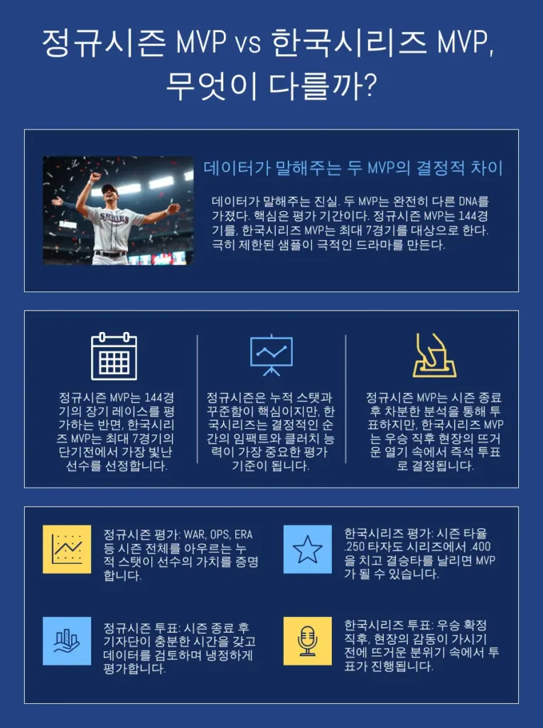 평가 대상, 투표 방식 차이 정규시즌 MVP와의 차이점은 무엇일까?