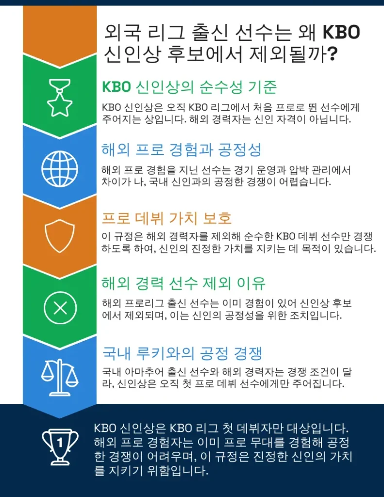 KBO 신인상 외국 리그 출신 선수는 왜 후보에서 제외될까?