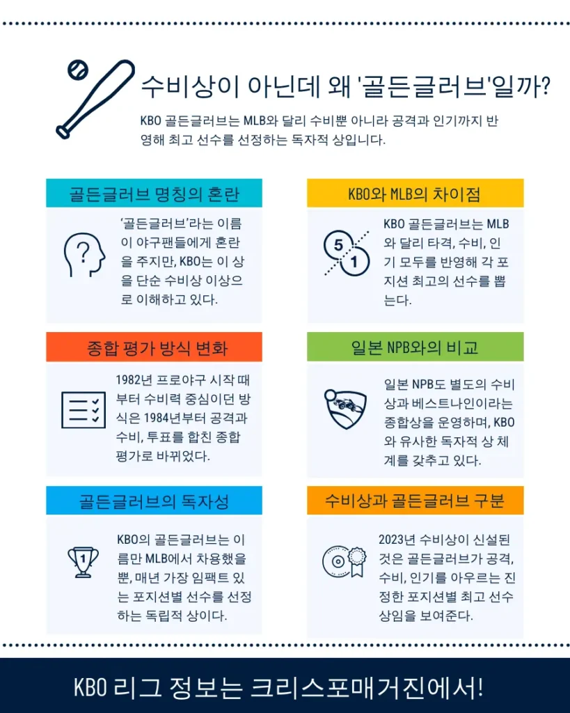 Gold Glove 타이틀 수비상이 아닌데 왜 '골든글러브'일까?